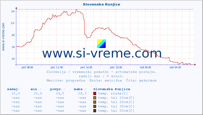 POVPREČJE :: Slovenske Konjice :: temp. zraka | vlaga | smer vetra | hitrost vetra | sunki vetra | tlak | padavine | sonce | temp. tal  5cm | temp. tal 10cm | temp. tal 20cm | temp. tal 30cm | temp. tal 50cm :: zadnji dan / 5 minut.