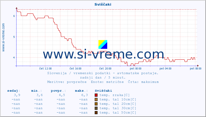 POVPREČJE :: Sviščaki :: temp. zraka | vlaga | smer vetra | hitrost vetra | sunki vetra | tlak | padavine | sonce | temp. tal  5cm | temp. tal 10cm | temp. tal 20cm | temp. tal 30cm | temp. tal 50cm :: zadnji dan / 5 minut.