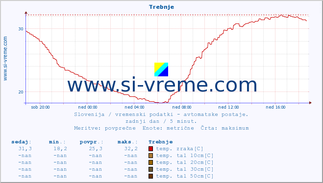 POVPREČJE :: Trebnje :: temp. zraka | vlaga | smer vetra | hitrost vetra | sunki vetra | tlak | padavine | sonce | temp. tal  5cm | temp. tal 10cm | temp. tal 20cm | temp. tal 30cm | temp. tal 50cm :: zadnji dan / 5 minut.