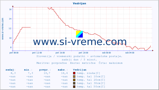 POVPREČJE :: Vedrijan :: temp. zraka | vlaga | smer vetra | hitrost vetra | sunki vetra | tlak | padavine | sonce | temp. tal  5cm | temp. tal 10cm | temp. tal 20cm | temp. tal 30cm | temp. tal 50cm :: zadnji dan / 5 minut.