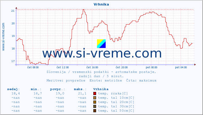 POVPREČJE :: Vrhnika :: temp. zraka | vlaga | smer vetra | hitrost vetra | sunki vetra | tlak | padavine | sonce | temp. tal  5cm | temp. tal 10cm | temp. tal 20cm | temp. tal 30cm | temp. tal 50cm :: zadnji dan / 5 minut.