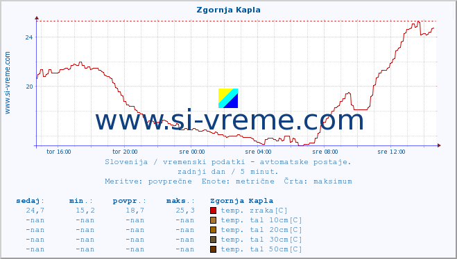 POVPREČJE :: Zgornja Kapla :: temp. zraka | vlaga | smer vetra | hitrost vetra | sunki vetra | tlak | padavine | sonce | temp. tal  5cm | temp. tal 10cm | temp. tal 20cm | temp. tal 30cm | temp. tal 50cm :: zadnji dan / 5 minut.