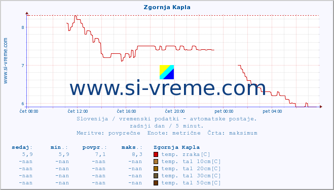 POVPREČJE :: Zgornja Kapla :: temp. zraka | vlaga | smer vetra | hitrost vetra | sunki vetra | tlak | padavine | sonce | temp. tal  5cm | temp. tal 10cm | temp. tal 20cm | temp. tal 30cm | temp. tal 50cm :: zadnji dan / 5 minut.