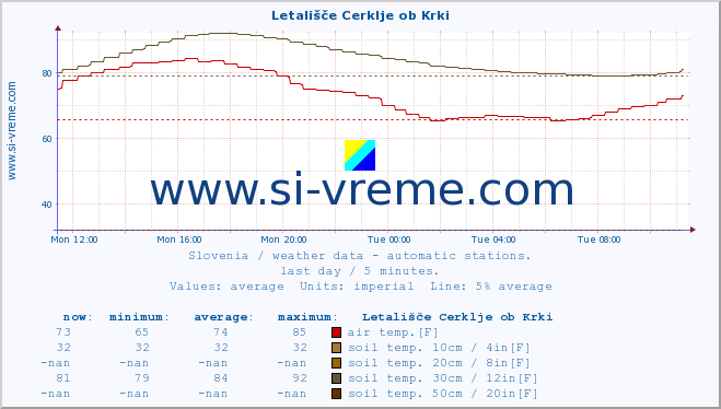  :: Letališče Cerklje ob Krki :: air temp. | humi- dity | wind dir. | wind speed | wind gusts | air pressure | precipi- tation | sun strength | soil temp. 5cm / 2in | soil temp. 10cm / 4in | soil temp. 20cm / 8in | soil temp. 30cm / 12in | soil temp. 50cm / 20in :: last day / 5 minutes.