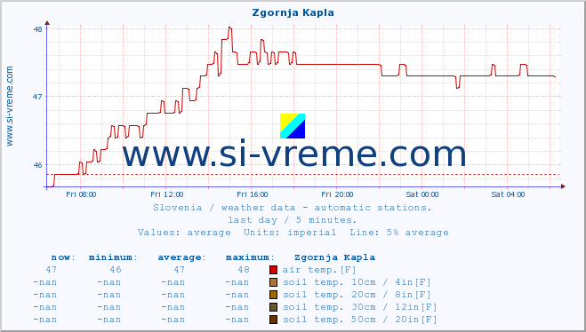  :: Zgornja Kapla :: air temp. | humi- dity | wind dir. | wind speed | wind gusts | air pressure | precipi- tation | sun strength | soil temp. 5cm / 2in | soil temp. 10cm / 4in | soil temp. 20cm / 8in | soil temp. 30cm / 12in | soil temp. 50cm / 20in :: last day / 5 minutes.