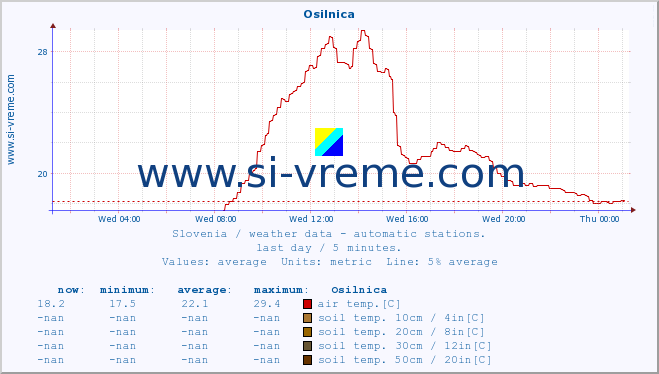  :: Osilnica :: air temp. | humi- dity | wind dir. | wind speed | wind gusts | air pressure | precipi- tation | sun strength | soil temp. 5cm / 2in | soil temp. 10cm / 4in | soil temp. 20cm / 8in | soil temp. 30cm / 12in | soil temp. 50cm / 20in :: last day / 5 minutes.