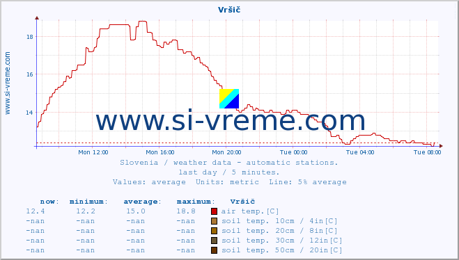 :: Vršič :: air temp. | humi- dity | wind dir. | wind speed | wind gusts | air pressure | precipi- tation | sun strength | soil temp. 5cm / 2in | soil temp. 10cm / 4in | soil temp. 20cm / 8in | soil temp. 30cm / 12in | soil temp. 50cm / 20in :: last day / 5 minutes.