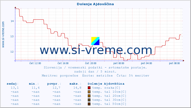 POVPREČJE :: Dolenje Ajdovščina :: temp. zraka | vlaga | smer vetra | hitrost vetra | sunki vetra | tlak | padavine | sonce | temp. tal  5cm | temp. tal 10cm | temp. tal 20cm | temp. tal 30cm | temp. tal 50cm :: zadnji dan / 5 minut.