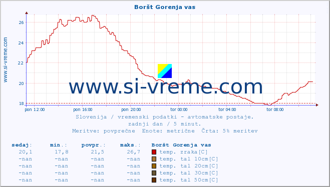 POVPREČJE :: Boršt Gorenja vas :: temp. zraka | vlaga | smer vetra | hitrost vetra | sunki vetra | tlak | padavine | sonce | temp. tal  5cm | temp. tal 10cm | temp. tal 20cm | temp. tal 30cm | temp. tal 50cm :: zadnji dan / 5 minut.