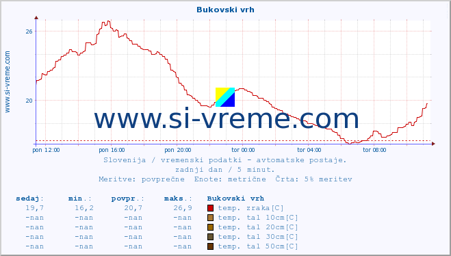 POVPREČJE :: Bukovski vrh :: temp. zraka | vlaga | smer vetra | hitrost vetra | sunki vetra | tlak | padavine | sonce | temp. tal  5cm | temp. tal 10cm | temp. tal 20cm | temp. tal 30cm | temp. tal 50cm :: zadnji dan / 5 minut.