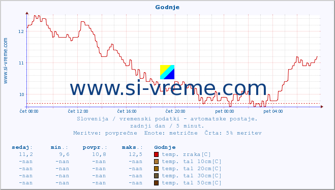 POVPREČJE :: Godnje :: temp. zraka | vlaga | smer vetra | hitrost vetra | sunki vetra | tlak | padavine | sonce | temp. tal  5cm | temp. tal 10cm | temp. tal 20cm | temp. tal 30cm | temp. tal 50cm :: zadnji dan / 5 minut.