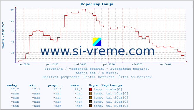 POVPREČJE :: Koper Kapitanija :: temp. zraka | vlaga | smer vetra | hitrost vetra | sunki vetra | tlak | padavine | sonce | temp. tal  5cm | temp. tal 10cm | temp. tal 20cm | temp. tal 30cm | temp. tal 50cm :: zadnji dan / 5 minut.