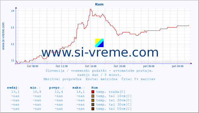 POVPREČJE :: Kum :: temp. zraka | vlaga | smer vetra | hitrost vetra | sunki vetra | tlak | padavine | sonce | temp. tal  5cm | temp. tal 10cm | temp. tal 20cm | temp. tal 30cm | temp. tal 50cm :: zadnji dan / 5 minut.