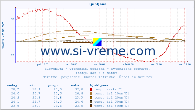 POVPREČJE :: Ljubljana :: temp. zraka | vlaga | smer vetra | hitrost vetra | sunki vetra | tlak | padavine | sonce | temp. tal  5cm | temp. tal 10cm | temp. tal 20cm | temp. tal 30cm | temp. tal 50cm :: zadnji dan / 5 minut.