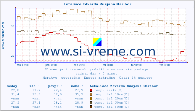 POVPREČJE :: Letališče Edvarda Rusjana Maribor :: temp. zraka | vlaga | smer vetra | hitrost vetra | sunki vetra | tlak | padavine | sonce | temp. tal  5cm | temp. tal 10cm | temp. tal 20cm | temp. tal 30cm | temp. tal 50cm :: zadnji dan / 5 minut.