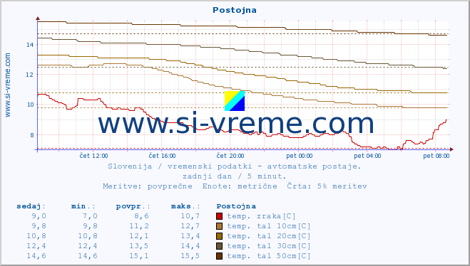 POVPREČJE :: Postojna :: temp. zraka | vlaga | smer vetra | hitrost vetra | sunki vetra | tlak | padavine | sonce | temp. tal  5cm | temp. tal 10cm | temp. tal 20cm | temp. tal 30cm | temp. tal 50cm :: zadnji dan / 5 minut.