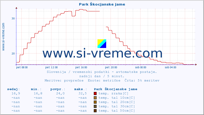 POVPREČJE :: Park Škocjanske jame :: temp. zraka | vlaga | smer vetra | hitrost vetra | sunki vetra | tlak | padavine | sonce | temp. tal  5cm | temp. tal 10cm | temp. tal 20cm | temp. tal 30cm | temp. tal 50cm :: zadnji dan / 5 minut.