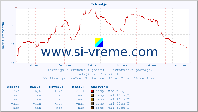 POVPREČJE :: Trbovlje :: temp. zraka | vlaga | smer vetra | hitrost vetra | sunki vetra | tlak | padavine | sonce | temp. tal  5cm | temp. tal 10cm | temp. tal 20cm | temp. tal 30cm | temp. tal 50cm :: zadnji dan / 5 minut.