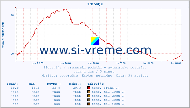 POVPREČJE :: Trbovlje :: temp. zraka | vlaga | smer vetra | hitrost vetra | sunki vetra | tlak | padavine | sonce | temp. tal  5cm | temp. tal 10cm | temp. tal 20cm | temp. tal 30cm | temp. tal 50cm :: zadnji dan / 5 minut.