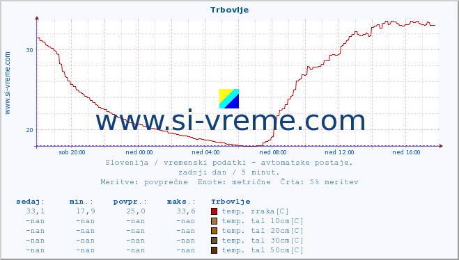 POVPREČJE :: Trbovlje :: temp. zraka | vlaga | smer vetra | hitrost vetra | sunki vetra | tlak | padavine | sonce | temp. tal  5cm | temp. tal 10cm | temp. tal 20cm | temp. tal 30cm | temp. tal 50cm :: zadnji dan / 5 minut.