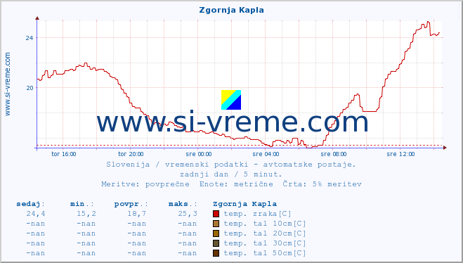 POVPREČJE :: Zgornja Kapla :: temp. zraka | vlaga | smer vetra | hitrost vetra | sunki vetra | tlak | padavine | sonce | temp. tal  5cm | temp. tal 10cm | temp. tal 20cm | temp. tal 30cm | temp. tal 50cm :: zadnji dan / 5 minut.