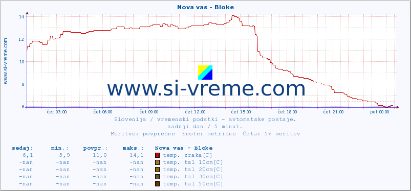 POVPREČJE :: Nova vas - Bloke :: temp. zraka | vlaga | smer vetra | hitrost vetra | sunki vetra | tlak | padavine | sonce | temp. tal  5cm | temp. tal 10cm | temp. tal 20cm | temp. tal 30cm | temp. tal 50cm :: zadnji dan / 5 minut.