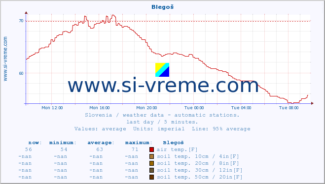  :: Blegoš :: air temp. | humi- dity | wind dir. | wind speed | wind gusts | air pressure | precipi- tation | sun strength | soil temp. 5cm / 2in | soil temp. 10cm / 4in | soil temp. 20cm / 8in | soil temp. 30cm / 12in | soil temp. 50cm / 20in :: last day / 5 minutes.