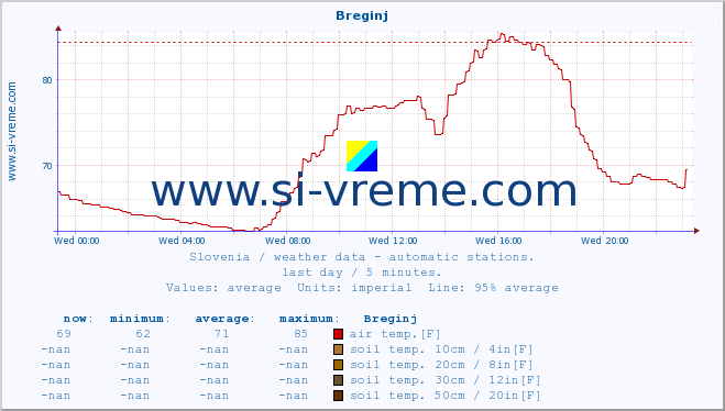  :: Breginj :: air temp. | humi- dity | wind dir. | wind speed | wind gusts | air pressure | precipi- tation | sun strength | soil temp. 5cm / 2in | soil temp. 10cm / 4in | soil temp. 20cm / 8in | soil temp. 30cm / 12in | soil temp. 50cm / 20in :: last day / 5 minutes.