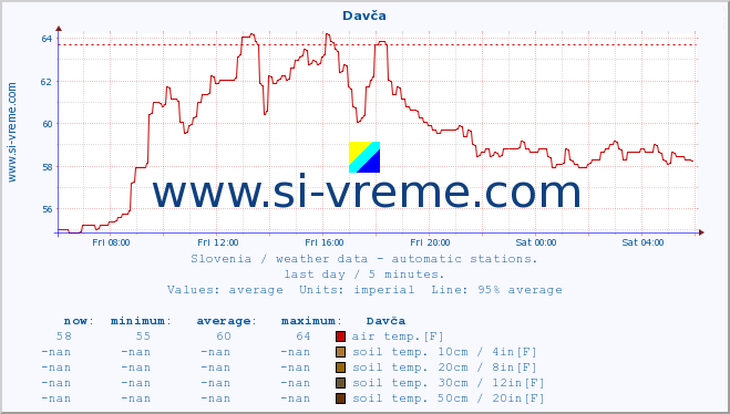  :: Davča :: air temp. | humi- dity | wind dir. | wind speed | wind gusts | air pressure | precipi- tation | sun strength | soil temp. 5cm / 2in | soil temp. 10cm / 4in | soil temp. 20cm / 8in | soil temp. 30cm / 12in | soil temp. 50cm / 20in :: last day / 5 minutes.