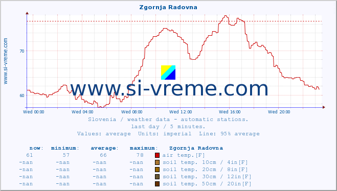  :: Zgornja Radovna :: air temp. | humi- dity | wind dir. | wind speed | wind gusts | air pressure | precipi- tation | sun strength | soil temp. 5cm / 2in | soil temp. 10cm / 4in | soil temp. 20cm / 8in | soil temp. 30cm / 12in | soil temp. 50cm / 20in :: last day / 5 minutes.