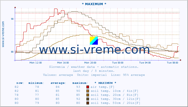  :: * MAXIMUM * :: air temp. | humi- dity | wind dir. | wind speed | wind gusts | air pressure | precipi- tation | sun strength | soil temp. 5cm / 2in | soil temp. 10cm / 4in | soil temp. 20cm / 8in | soil temp. 30cm / 12in | soil temp. 50cm / 20in :: last day / 5 minutes.