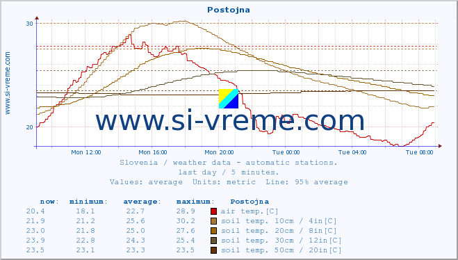  :: Postojna :: air temp. | humi- dity | wind dir. | wind speed | wind gusts | air pressure | precipi- tation | sun strength | soil temp. 5cm / 2in | soil temp. 10cm / 4in | soil temp. 20cm / 8in | soil temp. 30cm / 12in | soil temp. 50cm / 20in :: last day / 5 minutes.