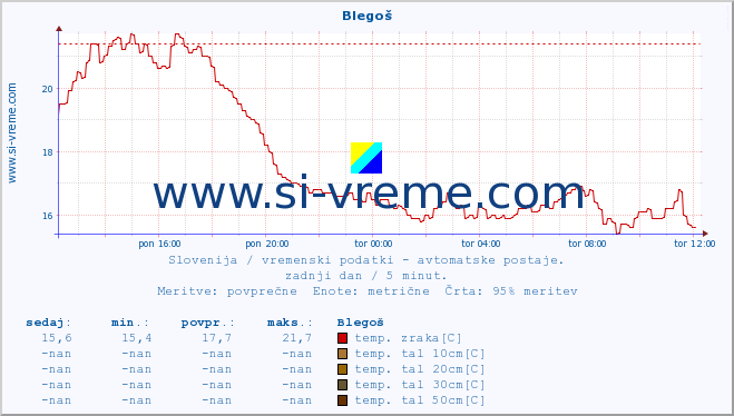 POVPREČJE :: Blegoš :: temp. zraka | vlaga | smer vetra | hitrost vetra | sunki vetra | tlak | padavine | sonce | temp. tal  5cm | temp. tal 10cm | temp. tal 20cm | temp. tal 30cm | temp. tal 50cm :: zadnji dan / 5 minut.