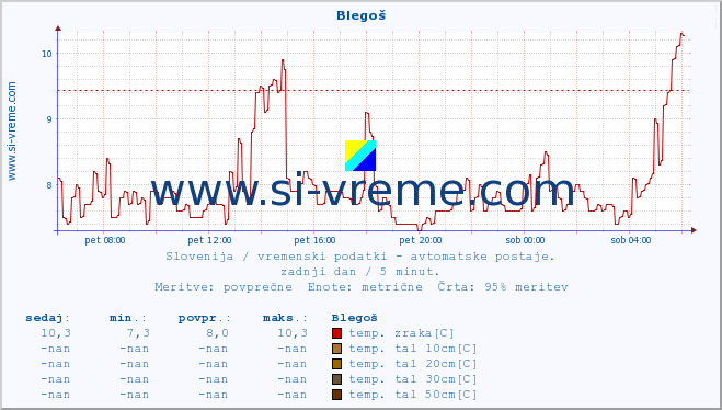 POVPREČJE :: Blegoš :: temp. zraka | vlaga | smer vetra | hitrost vetra | sunki vetra | tlak | padavine | sonce | temp. tal  5cm | temp. tal 10cm | temp. tal 20cm | temp. tal 30cm | temp. tal 50cm :: zadnji dan / 5 minut.