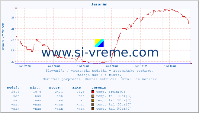 POVPREČJE :: Jeronim :: temp. zraka | vlaga | smer vetra | hitrost vetra | sunki vetra | tlak | padavine | sonce | temp. tal  5cm | temp. tal 10cm | temp. tal 20cm | temp. tal 30cm | temp. tal 50cm :: zadnji dan / 5 minut.