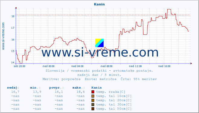 POVPREČJE :: Kanin :: temp. zraka | vlaga | smer vetra | hitrost vetra | sunki vetra | tlak | padavine | sonce | temp. tal  5cm | temp. tal 10cm | temp. tal 20cm | temp. tal 30cm | temp. tal 50cm :: zadnji dan / 5 minut.