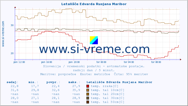 POVPREČJE :: Letališče Edvarda Rusjana Maribor :: temp. zraka | vlaga | smer vetra | hitrost vetra | sunki vetra | tlak | padavine | sonce | temp. tal  5cm | temp. tal 10cm | temp. tal 20cm | temp. tal 30cm | temp. tal 50cm :: zadnji dan / 5 minut.