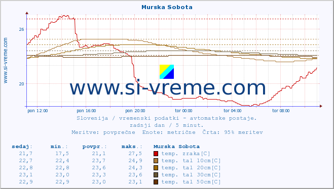 POVPREČJE :: Murska Sobota :: temp. zraka | vlaga | smer vetra | hitrost vetra | sunki vetra | tlak | padavine | sonce | temp. tal  5cm | temp. tal 10cm | temp. tal 20cm | temp. tal 30cm | temp. tal 50cm :: zadnji dan / 5 minut.