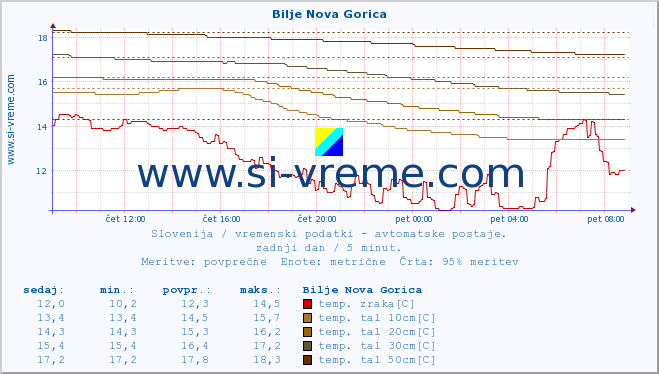 POVPREČJE :: Bilje Nova Gorica :: temp. zraka | vlaga | smer vetra | hitrost vetra | sunki vetra | tlak | padavine | sonce | temp. tal  5cm | temp. tal 10cm | temp. tal 20cm | temp. tal 30cm | temp. tal 50cm :: zadnji dan / 5 minut.