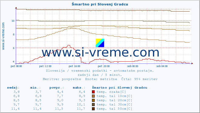 POVPREČJE :: Šmartno pri Slovenj Gradcu :: temp. zraka | vlaga | smer vetra | hitrost vetra | sunki vetra | tlak | padavine | sonce | temp. tal  5cm | temp. tal 10cm | temp. tal 20cm | temp. tal 30cm | temp. tal 50cm :: zadnji dan / 5 minut.