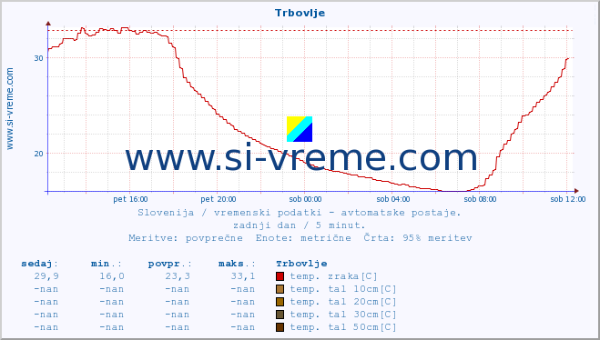 POVPREČJE :: Trbovlje :: temp. zraka | vlaga | smer vetra | hitrost vetra | sunki vetra | tlak | padavine | sonce | temp. tal  5cm | temp. tal 10cm | temp. tal 20cm | temp. tal 30cm | temp. tal 50cm :: zadnji dan / 5 minut.