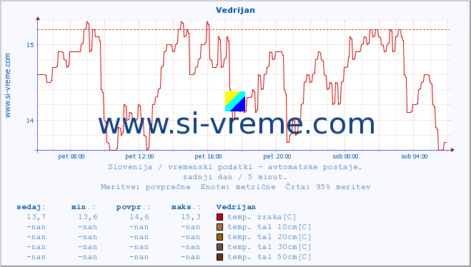 POVPREČJE :: Vedrijan :: temp. zraka | vlaga | smer vetra | hitrost vetra | sunki vetra | tlak | padavine | sonce | temp. tal  5cm | temp. tal 10cm | temp. tal 20cm | temp. tal 30cm | temp. tal 50cm :: zadnji dan / 5 minut.