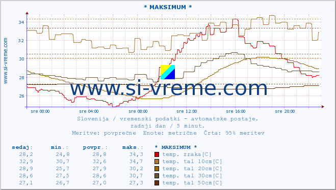 POVPREČJE :: * MAKSIMUM * :: temp. zraka | vlaga | smer vetra | hitrost vetra | sunki vetra | tlak | padavine | sonce | temp. tal  5cm | temp. tal 10cm | temp. tal 20cm | temp. tal 30cm | temp. tal 50cm :: zadnji dan / 5 minut.