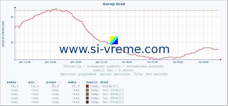 POVPREČJE :: Gornji Grad :: temp. zraka | vlaga | smer vetra | hitrost vetra | sunki vetra | tlak | padavine | sonce | temp. tal  5cm | temp. tal 10cm | temp. tal 20cm | temp. tal 30cm | temp. tal 50cm :: zadnji dan / 5 minut.