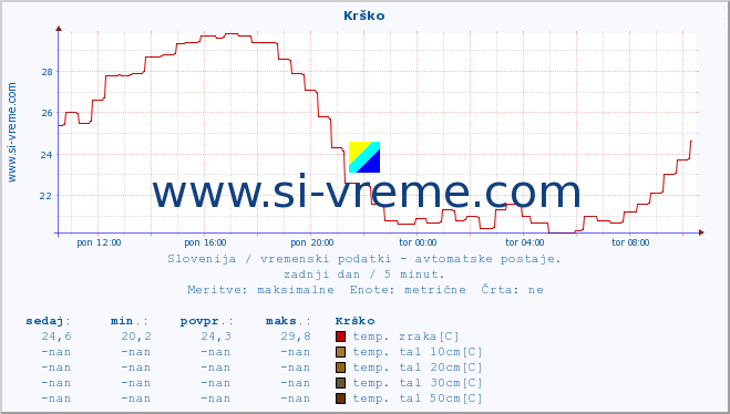 POVPREČJE :: Krško :: temp. zraka | vlaga | smer vetra | hitrost vetra | sunki vetra | tlak | padavine | sonce | temp. tal  5cm | temp. tal 10cm | temp. tal 20cm | temp. tal 30cm | temp. tal 50cm :: zadnji dan / 5 minut.