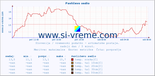 POVPREČJE :: Pavličevo sedlo :: temp. zraka | vlaga | smer vetra | hitrost vetra | sunki vetra | tlak | padavine | sonce | temp. tal  5cm | temp. tal 10cm | temp. tal 20cm | temp. tal 30cm | temp. tal 50cm :: zadnji dan / 5 minut.