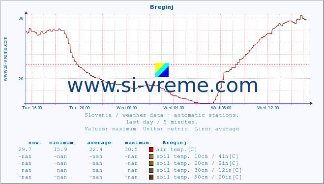  :: Breginj :: air temp. | humi- dity | wind dir. | wind speed | wind gusts | air pressure | precipi- tation | sun strength | soil temp. 5cm / 2in | soil temp. 10cm / 4in | soil temp. 20cm / 8in | soil temp. 30cm / 12in | soil temp. 50cm / 20in :: last day / 5 minutes.