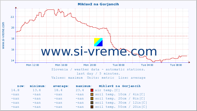  :: Miklavž na Gorjancih :: air temp. | humi- dity | wind dir. | wind speed | wind gusts | air pressure | precipi- tation | sun strength | soil temp. 5cm / 2in | soil temp. 10cm / 4in | soil temp. 20cm / 8in | soil temp. 30cm / 12in | soil temp. 50cm / 20in :: last day / 5 minutes.