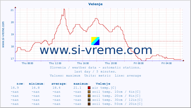  :: Velenje :: air temp. | humi- dity | wind dir. | wind speed | wind gusts | air pressure | precipi- tation | sun strength | soil temp. 5cm / 2in | soil temp. 10cm / 4in | soil temp. 20cm / 8in | soil temp. 30cm / 12in | soil temp. 50cm / 20in :: last day / 5 minutes.