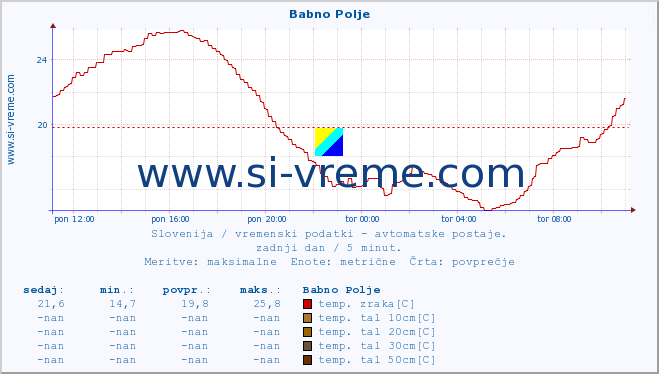 POVPREČJE :: Babno Polje :: temp. zraka | vlaga | smer vetra | hitrost vetra | sunki vetra | tlak | padavine | sonce | temp. tal  5cm | temp. tal 10cm | temp. tal 20cm | temp. tal 30cm | temp. tal 50cm :: zadnji dan / 5 minut.